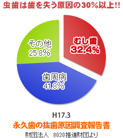 8020推進財団「永久歯の抜歯原因調査報告書」より