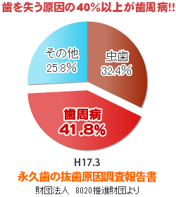 8020推進財団「永久歯の抜歯原因調査報告書」より