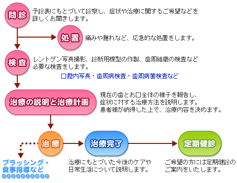 診療システム