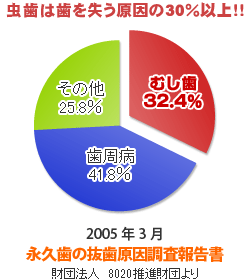 ８０２０推進財団「永久歯の抜歯原因調査報告書」より