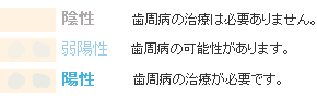 結果を判定し診断します