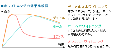 ホワイトニングの効果比較図